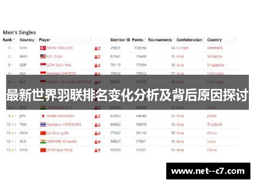 最新世界羽联排名变化分析及背后原因探讨 最新世界羽联排名变化分析及背后原因探讨